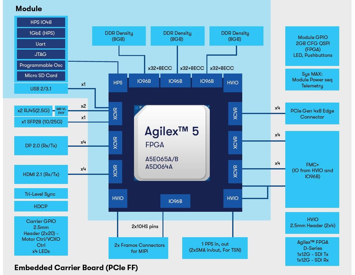 Schéma de principe - Altera Kit de développement modulaire Agilex® 5 FPGA E-Series 065 B